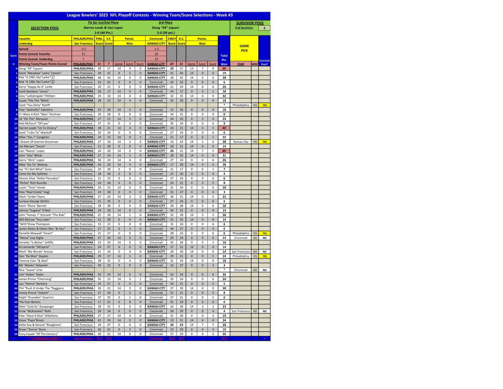 NFL Pool Week #12 - 2021/2022 Season - Final Results - Week -   NorthEastern Bowling Community