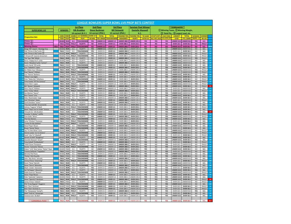 NFL Pool Week #12 - 2021/2022 Season - Final Results - Week -   NorthEastern Bowling Community